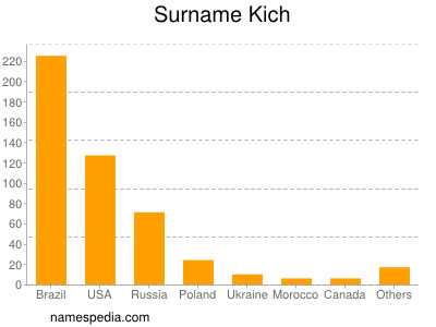 Surname Kich