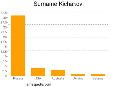 Surname Kichakov