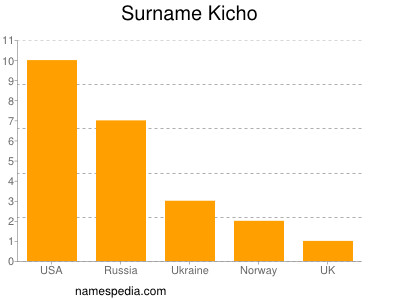 Surname Kicho