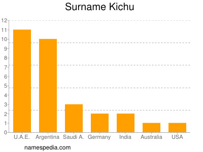 Surname Kichu