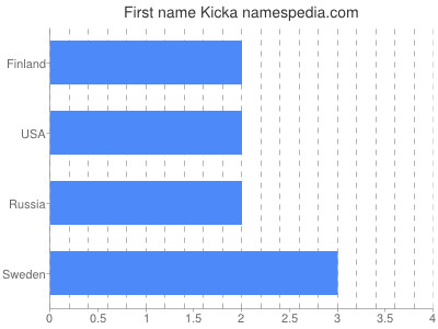Given name Kicka