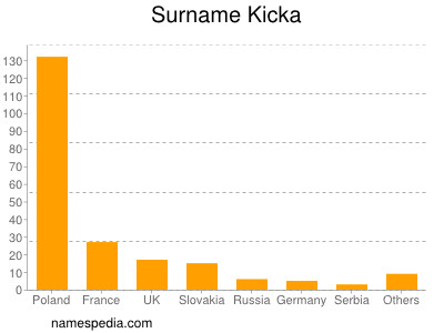 Surname Kicka