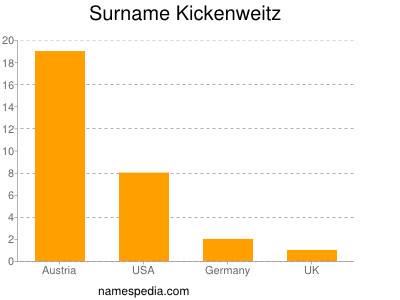 Surname Kickenweitz