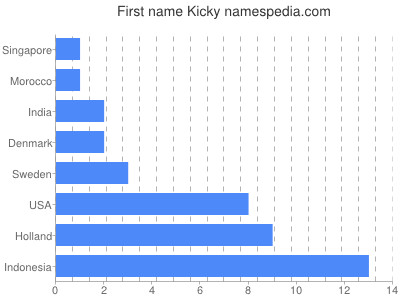Given name Kicky
