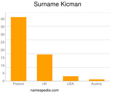 Surname Kicman