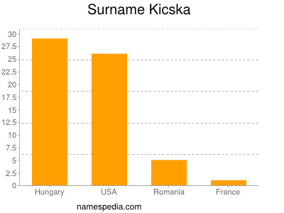 Surname Kicska