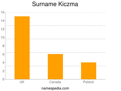 Surname Kiczma
