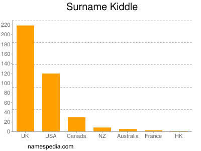 Surname Kiddle