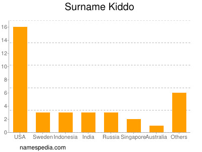 Surname Kiddo