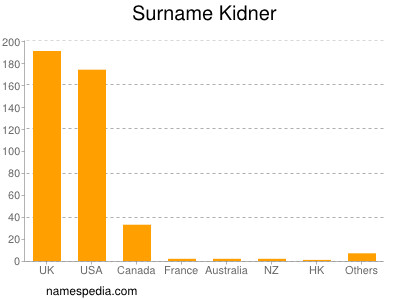 Surname Kidner