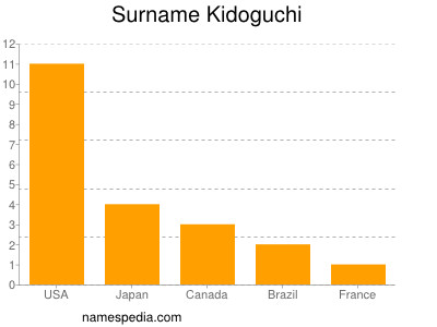 Surname Kidoguchi