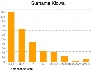Surname Kidwai