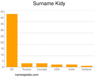 Surname Kidy