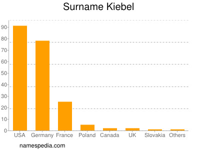 Surname Kiebel