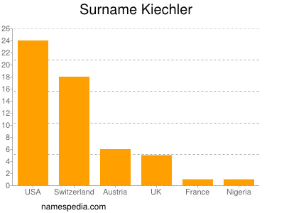 Surname Kiechler