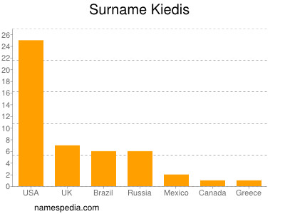 Surname Kiedis