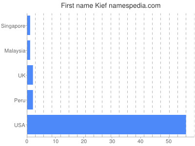 Given name Kief