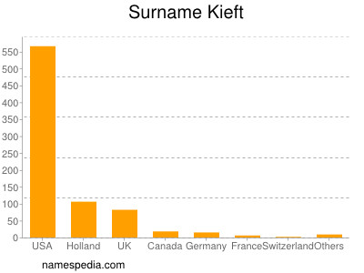 Surname Kieft