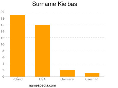 Surname Kielbas