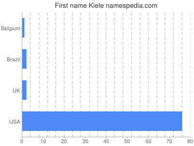 Given name Kiele