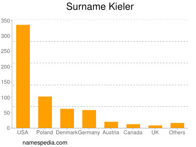 Surname Kieler