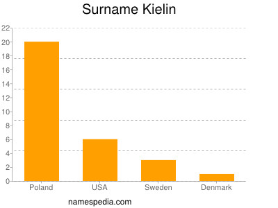 Surname Kielin