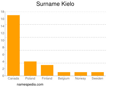Surname Kielo