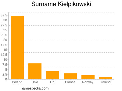 Surname Kielpikowski