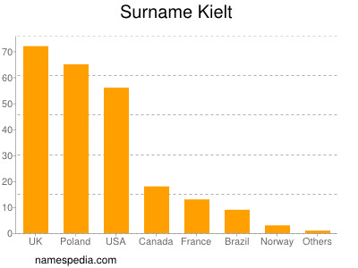 Surname Kielt