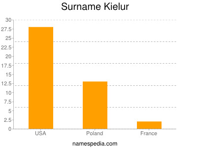 Surname Kielur