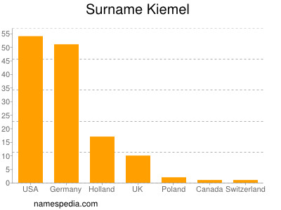 Surname Kiemel