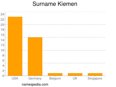 Surname Kiemen