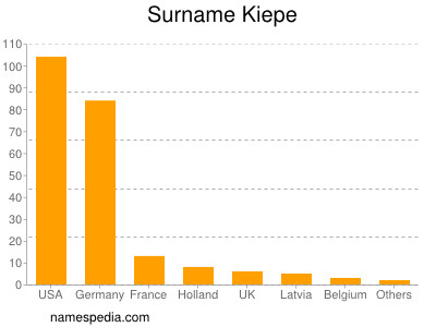Surname Kiepe