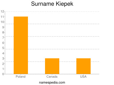 Surname Kiepek