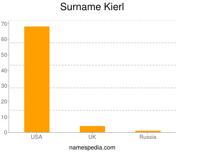 Surname Kierl
