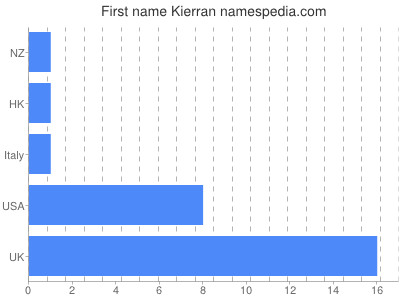 Given name Kierran