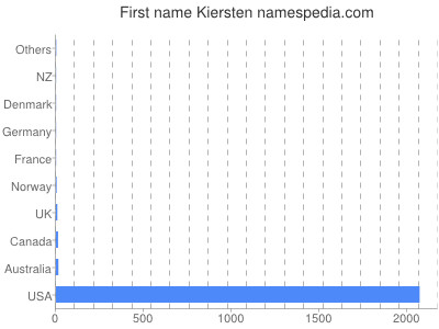 Given name Kiersten