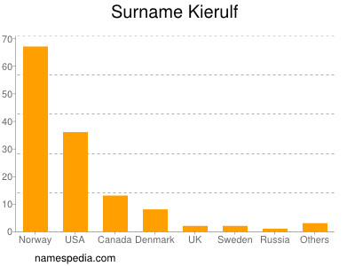Surname Kierulf