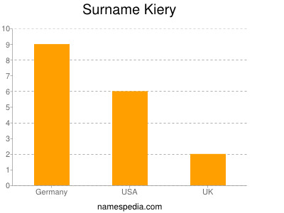 Surname Kiery