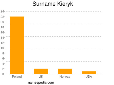 Surname Kieryk