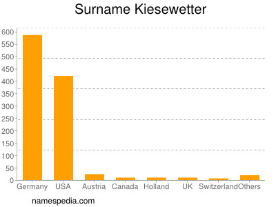 Surname Kiesewetter