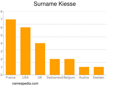Surname Kiesse