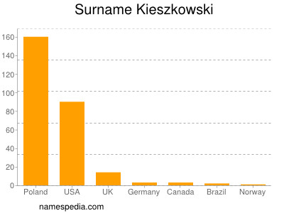 Surname Kieszkowski