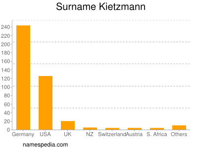 Surname Kietzmann