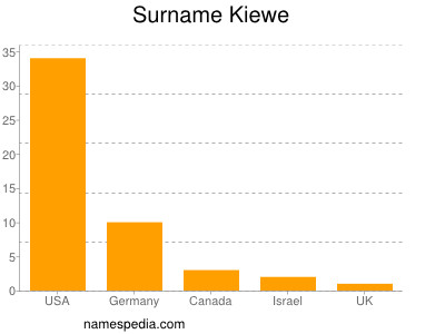 Surname Kiewe