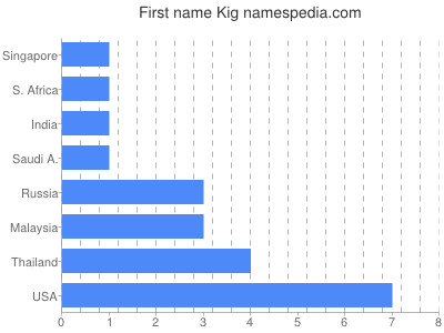 Given name Kig