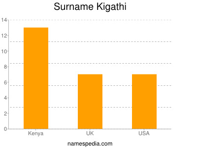 Surname Kigathi