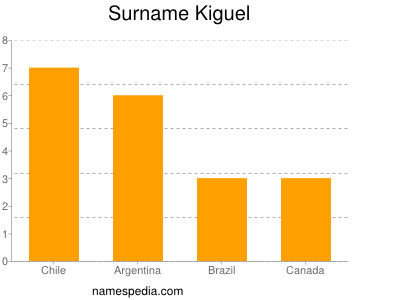 Surname Kiguel