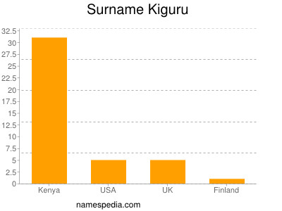 Surname Kiguru