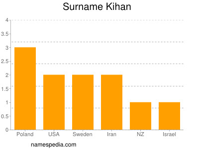 Surname Kihan